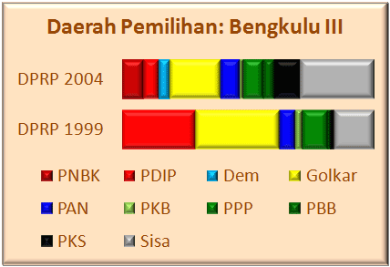 Bengkulu III